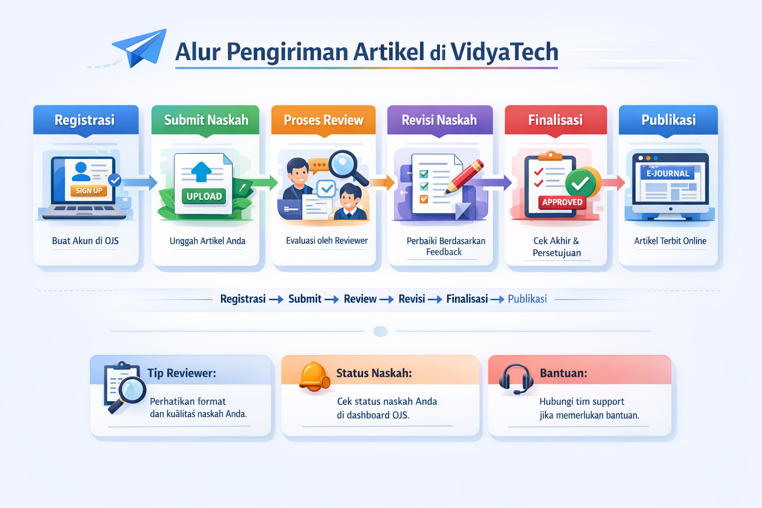 Alur Pengiriman Artikel